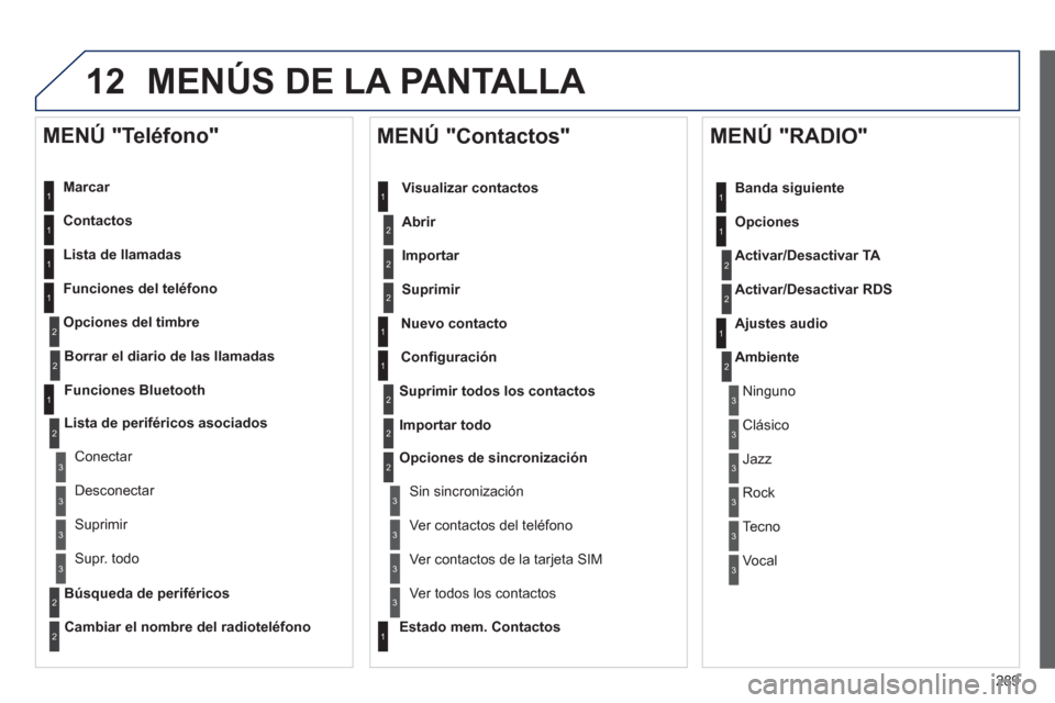 Peugeot 508 Hybrid 2011 Manual del propietario (in Spanish) 289
12 MENÚS DE LA PANTALLA
Marcar
Contactos
Lista de llamadas
Funciones del teléfono
O
pciones del timbre
MENÚ "Teléfono"
1
1
2
1
1
2
3
3
2
1
3
3
2
2
1
2
2
2
1
1
2
2
Peugeot 508 Hybrid 2011 Manual del propietario (in Spanish) 289
12 MENÚS DE LA PANTALLA
Marcar
Contactos
Lista de llamadas
Funciones del teléfono
O
pciones del timbre
MENÚ "Teléfono"
1
1
2
1
1
2
3
3
2
1
3
3
2
2
1
2
2
2
1
1
2
2