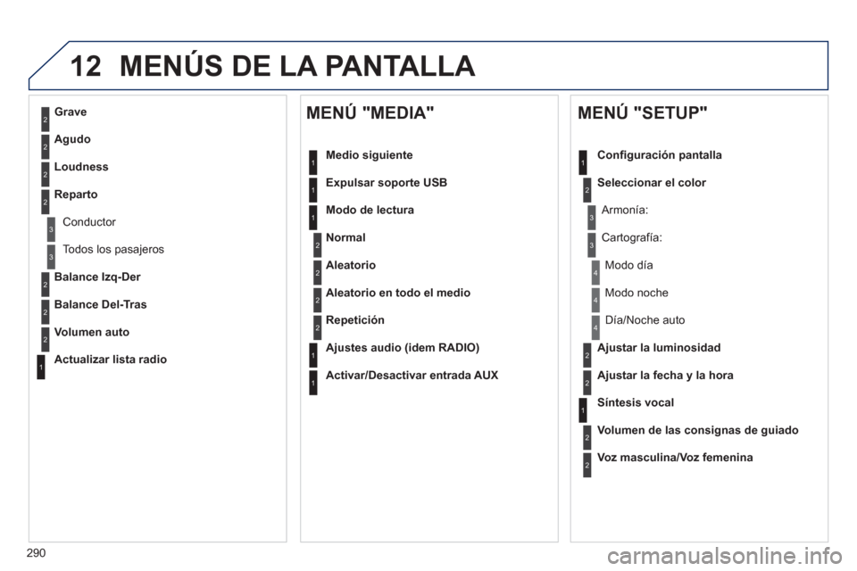 Peugeot 508 Hybrid 2011  Manual del propietario (in Spanish) 290
12 MENÚS DE LA PANTALLA 
2
3
3
1
4
2
2
1
4
4
2
2
1
1
1
2
1
1
2
2
2
2
2
2
2
3
3
2
2
2
1
Aleatorio en todo el medio
Re
petición
   
A
justes audio (idem RADIO) 
   
Activar/Desactivar entrada AUX 