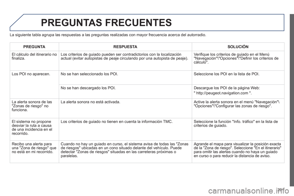 Peugeot 508 Hybrid 2011 Manual del propietario (in Spanish) 291
PREGUNTAS FRECUENTES
La siguiente tabla agrupa las respuestas a las preguntas realizadas con mayor frecuencia acerca del autorradio.
PREGUNT
ARESPUESTASOLUCIÓN
El
cálculo del itinerario no Peugeot 508 Hybrid 2011 Manual del propietario (in Spanish) 291
PREGUNTAS FRECUENTES
La siguiente tabla agrupa las respuestas a las preguntas realizadas con mayor frecuencia acerca del autorradio.
PREGUNT
ARESPUESTASOLUCIÓN
El
cálculo del itinerario no