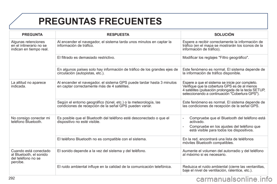 Peugeot 508 Hybrid 2011  Manual del propietario (in Spanish) 292
PREGUNTAS FRECUENTES 
PREGUNTARESPUESTASOLUCIÓN
 
Algunas retenciones en el intinerario no seindican en tiempo real.   Al encender el nave
gador, el sistema tarda unos minutos en captar la
inform