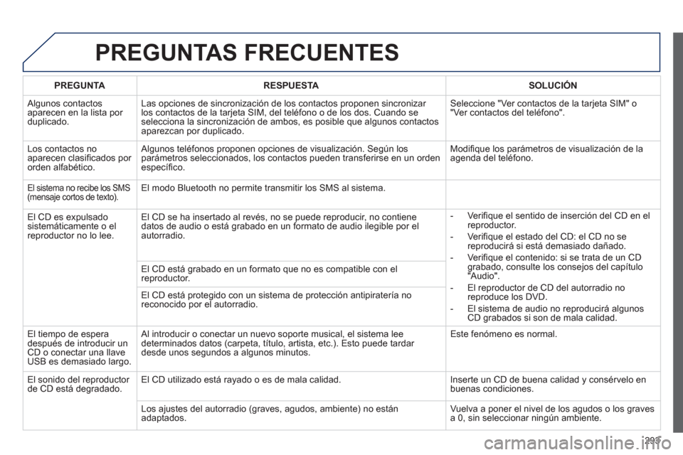 Peugeot 508 Hybrid 2011 Manual del propietario (in Spanish) 293
PREGUNTAS FRECUENTES
PREGUNTARESPUESTASOLUCIÓN
Algunos contactos
aparecen en la lista por
duplicado. Las opciones de sincronizaci
ón de los contactos proponen sincronizar los contactos de la Peugeot 508 Hybrid 2011 Manual del propietario (in Spanish) 293
PREGUNTAS FRECUENTES
PREGUNTARESPUESTASOLUCIÓN
Algunos contactos
aparecen en la lista por
duplicado. Las opciones de sincronizaci
ón de los contactos proponen sincronizar los contactos de la