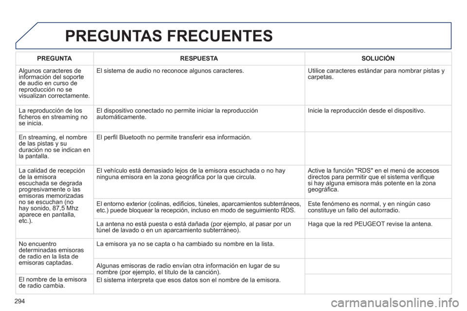 Peugeot 508 Hybrid 2011 Manual del propietario (in Spanish) 294
PREGUNTAS FRECUENTES
PREGUNTARESPUESTASOLUCIÓN
Algunos caracteres de
información del soporte de audio en curso de reproducción no se
visualizan correctamente. El sistema de audio no recono Peugeot 508 Hybrid 2011 Manual del propietario (in Spanish) 294
PREGUNTAS FRECUENTES
PREGUNTARESPUESTASOLUCIÓN
Algunos caracteres de
información del soporte de audio en curso de reproducción no se
visualizan correctamente. El sistema de audio no recono