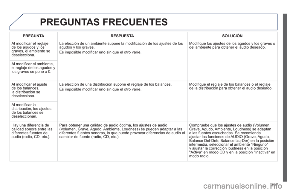 Peugeot 508 Hybrid 2011 Manual del propietario (in Spanish) 295
PREGUNTAS FRECUENTES
PREGUNTARESPUESTASOLUCIÓN
Al modifi car el reglaje
de los agudos y los graves, el ambiente sedeselecciona. La elecciÛn de un ambiente supone la modi
fi caciÛn de los Peugeot 508 Hybrid 2011 Manual del propietario (in Spanish) 295
PREGUNTAS FRECUENTES
PREGUNTARESPUESTASOLUCIÓN
Al modifi car el reglaje
de los agudos y los graves, el ambiente sedeselecciona. La elecciÛn de un ambiente supone la modi
fi caciÛn de los