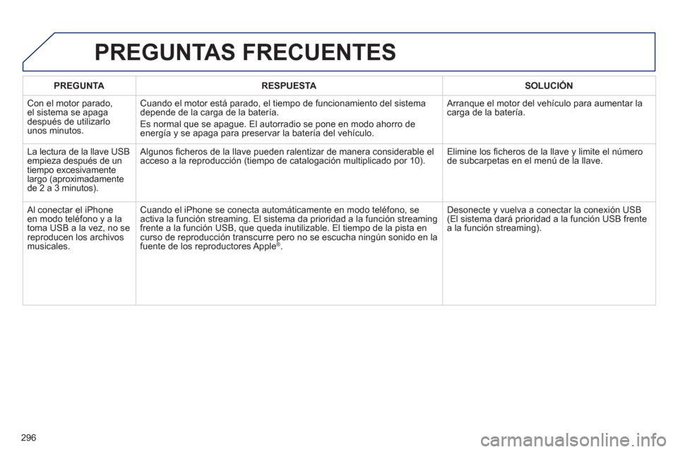 Peugeot 508 Hybrid 2011 Manual del propietario (in Spanish) 296
PREGUNTARESPUESTASOLUCIÓN
Con el motor parado,el sistema se apaga
después de utilizarlo
unos minutos.
Cuando el motor está parado, el tiempo de funcionamiento del sistema
depende de la car Peugeot 508 Hybrid 2011 Manual del propietario (in Spanish) 296
PREGUNTARESPUESTASOLUCIÓN
Con el motor parado,el sistema se apaga
después de utilizarlo
unos minutos.
Cuando el motor está parado, el tiempo de funcionamiento del sistema
depende de la car