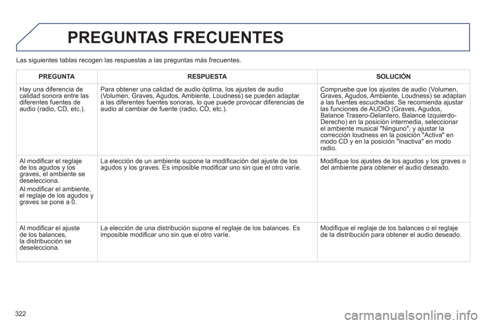 Peugeot 508 Hybrid 2011  Manual del propietario (in Spanish) 322
  PREGUNTAS FRECUENTES
PREGUNTARESPUESTASOLUCIÓN
  Ha
y una diferencia de calidad sonora entre lasdiferentes fuentes deaudio (radio, CD, etc.).
   Para obtener una calidad de audio óptima, los a