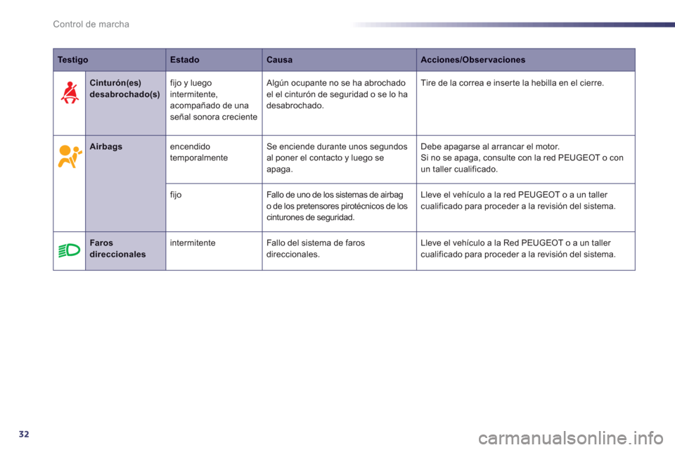 Peugeot 508 Hybrid 2011  Manual del propietario (in Spanish) 32
Control de marcha
TestigoEstadoCausaAcciones/Observaciones
   
 
 AirbagsencendidotemporalmenteSe enciende durante unos segundosal poner el contacto y luego seapaga.
Debe apagarse al arrancar el mo
