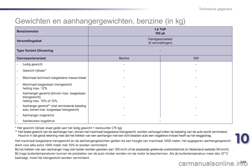 Peugeot 508 Hybrid 2011  Handleiding (in Dutch) 10
229
Technische gegevens
Benzinemotor1.6 THP160 pk
Versnellingsbak   
Handgeschakeld  (6 versnellingen) 
 
Type Variant Uitvoering 
 - 
 
CarrosserievariantBerline 
 SW  
   
 
-  Ledi
g gewicht    