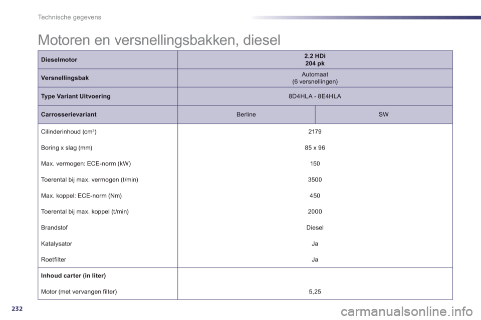 Peugeot 508 Hybrid 2011  Handleiding (in Dutch) 232
Technische gegevens
  Motoren en versnellingsbakken, diesel  
Dieselmotor2.2 HDi204 pk
Versnellingsbak 
 
Automaat  (6 versnellingen) 
 
Type Variant Uitvoering 
 8D4HLA - 8E4HLA  
Carrosserievari
