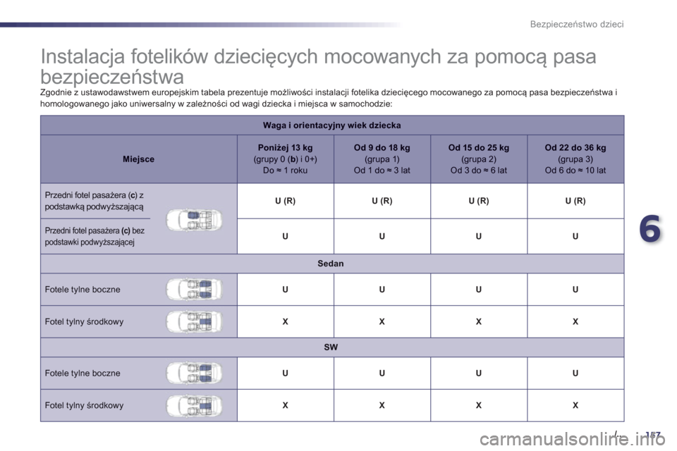 Peugeot 508 Hybrid 2011 Instrukcja Obsługi (in Polish) 6
157./..
Bezpieczeństwo dzieci
Instalacja fotelików dziecięcych mocowanych za pomocą pasa
bezpieczeństwa
Zgodnie z ustawodawstwem europejskim tabela prezentuje Peugeot 508 Hybrid 2011 Instrukcja Obsługi (in Polish) 6
157./..
Bezpieczeństwo dzieci
Instalacja fotelików dziecięcych mocowanych za pomocą pasa
bezpieczeństwa
Zgodnie z ustawodawstwem europejskim tabela prezentuje