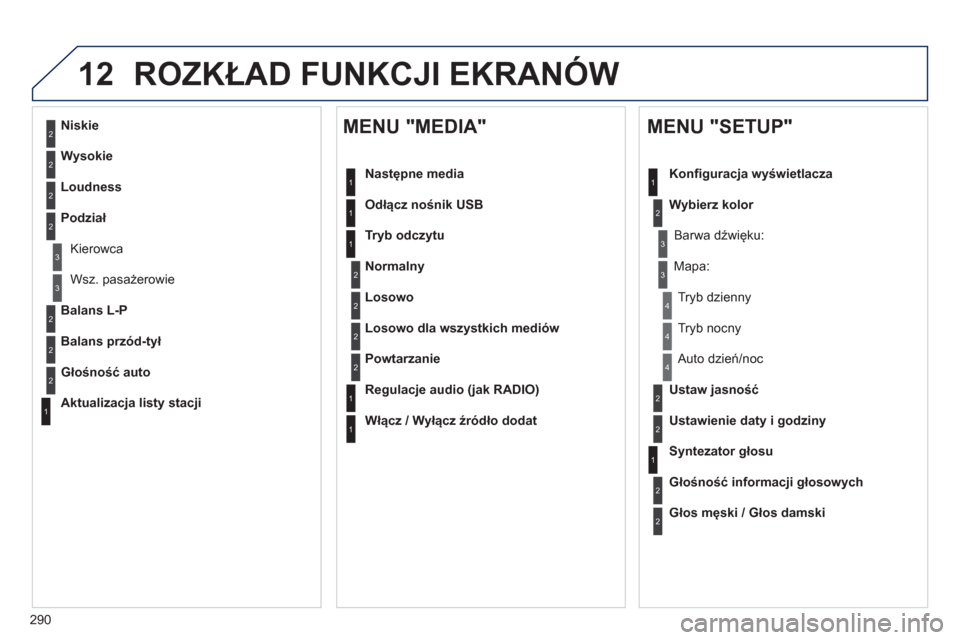 Peugeot 508 Hybrid 2011  Instrukcja Obsługi (in Polish) 290
12 ROZKŁAD FUNKCJI EKRANÓW
2
3
3
1
4
2
2
1
4
4
2
2
1
1
1
2
1
1
2
2
2
2
2
2
2
3
3
2
2
2
1
Losowo dla wszystkich mediów
Powtarzanie
 
 
Regulacje audio (jak RADIO)
 
 
Włącz / Wyłącz źródł