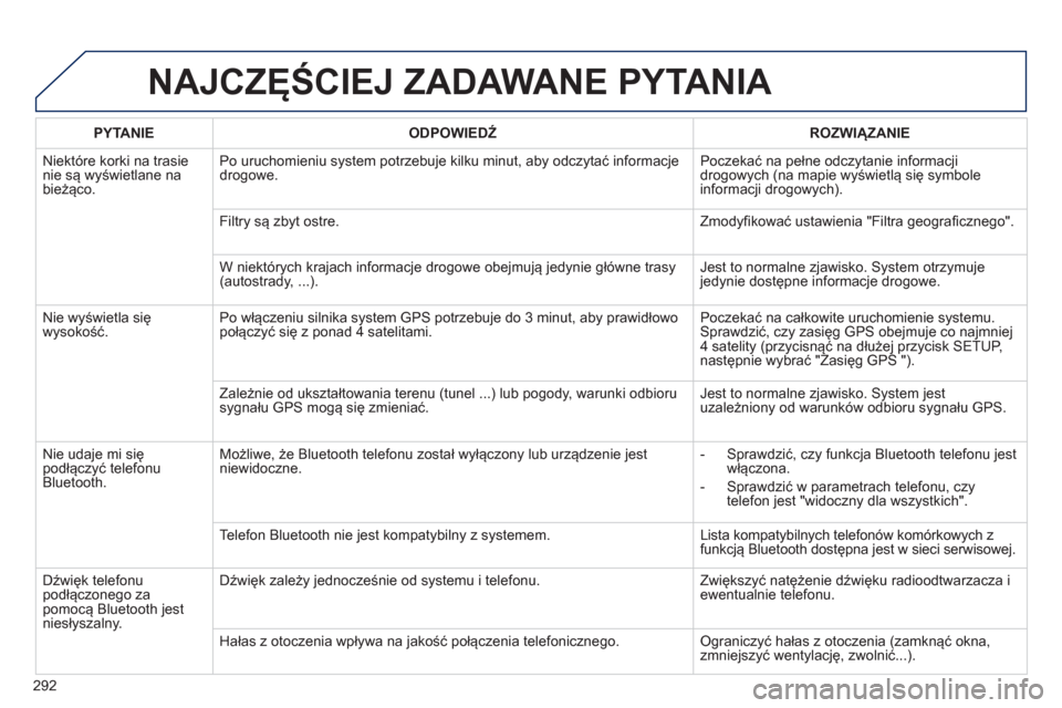 Peugeot 508 Hybrid 2011  Instrukcja Obsługi (in Polish) 292
NAJCZĘŚCIEJ ZADAWANE PYTANIA 
 
 
PYTANIE    
ODPOWIEDŹ 
 ROZWIĄZANIE  
  Ni
ektóre korki na trasienie są wyświetlane na 
bieżąco. Po uruchomieniu s
ystem potrzebuje kilku minut, aby odcz