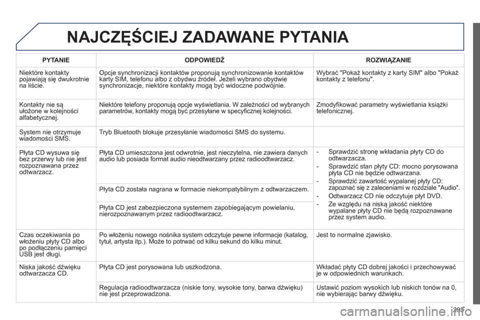 Peugeot 508 Hybrid 2011  Instrukcja Obsługi (in Polish) 293
NAJCZĘŚCIEJ ZADAWANE PYTANIA 
 
 
PYTANIE    
ODPOWIEDŹ 
 ROZWIĄZANIE  
  Niekt
óre kontaktypojawiają się dwukrotniena liście. 
Opcje synchronizacji kontaktów proponują synchronizowanie 
