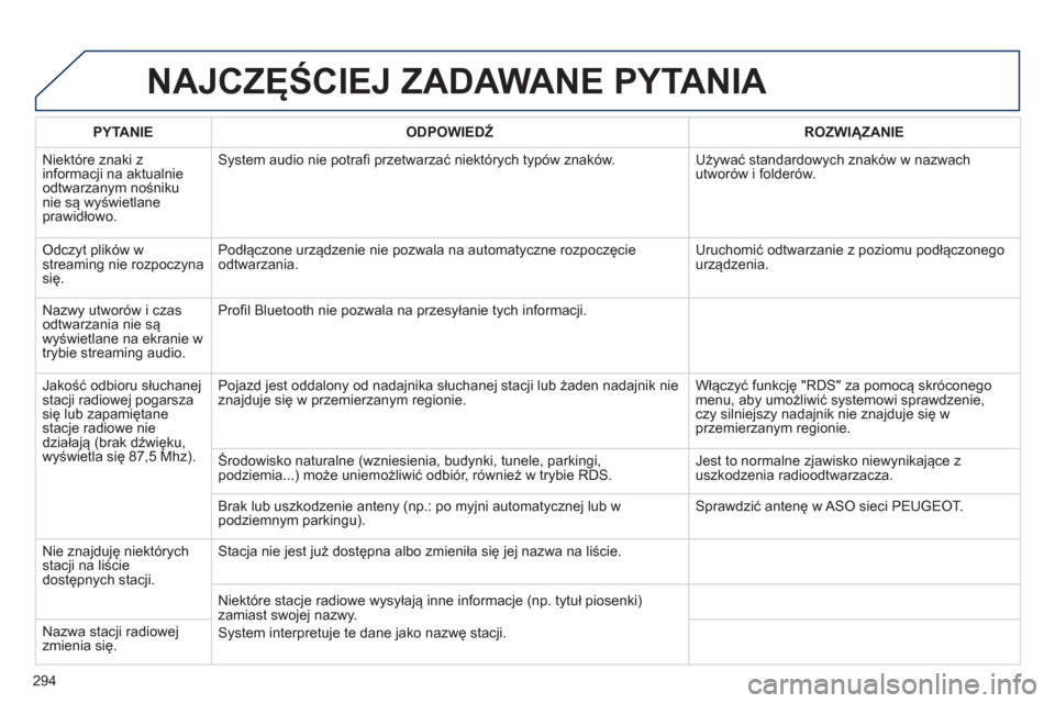 Peugeot 508 Hybrid 2011  Instrukcja Obsługi (in Polish) 294
NAJCZĘŚCIEJ ZADAWANE PYTANIA 
 
 PYTANIE 
   
ODPOWIEDŹ 
 ROZWIĄZANIE  
  Ni
ektóre znaki z 
informacji na aktualnie
odtwarzanym nośniku nie są wyświetlaneprawidłowo. 
System audio nie po