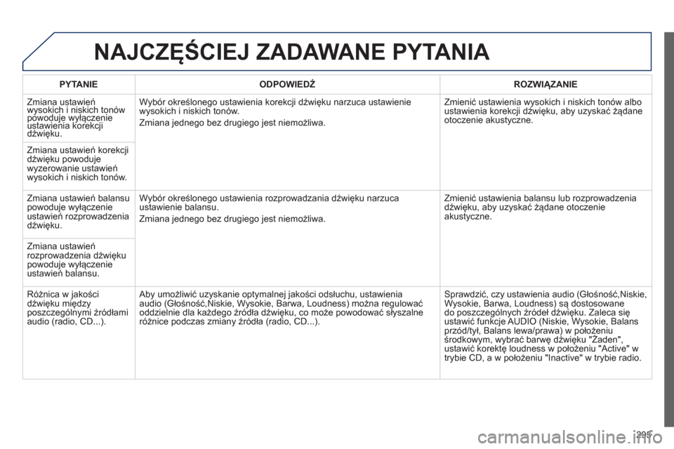 Peugeot 508 Hybrid 2011  Instrukcja Obsługi (in Polish) 295
NAJCZĘŚCIEJ ZADAWANE PYTANIA 
 
 PYTANIE 
   
ODPOWIEDŹ 
 ROZWIĄZANIE  
  Zmi
ana ustawieńwysokich i niskich tonówpowoduje wyłączeniey
ustawienia korekcjipjyąjyą
dźwięku. 
Wybór okre
