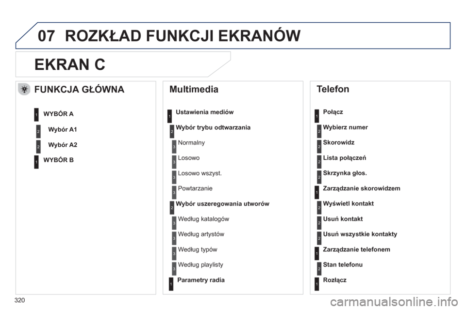 Peugeot 508 Hybrid 2011  Instrukcja Obsługi (in Polish) 320
07
EKRAN C 
   
Multimedia 
Ustawienia mediów 
Wybór trybu odtwarzania
Wybór uszeregowania utworów
 
 
Telefon 
 
 Połącz
W
ybierz numer
Skorowidz
Lista połączeń
Skrz
ynka głos.
 
 
Zarz