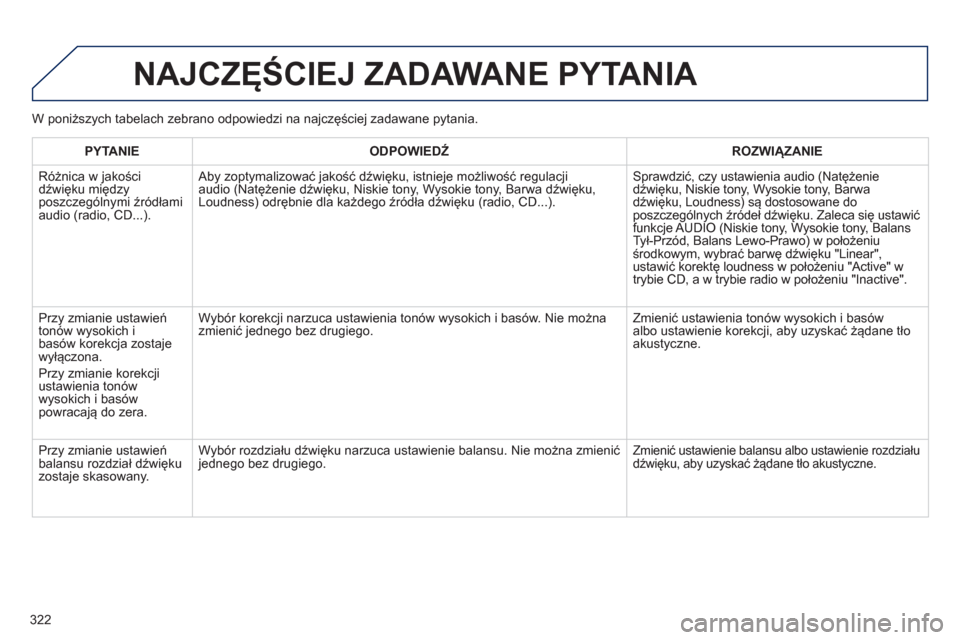 Peugeot 508 Hybrid 2011  Instrukcja Obsługi (in Polish) 322
  NAJCZĘŚCIEJ ZADAWANE PYTANIA 
PYTANIE 
 
ODPOWIEDŹ 
 ROZWIĄZANIE  
  Różnica w 
jakości
dźwięku międzyposzczególnymi źródłami 
audio (radio, CD...).
   
 
Aby zoptymalizować jako