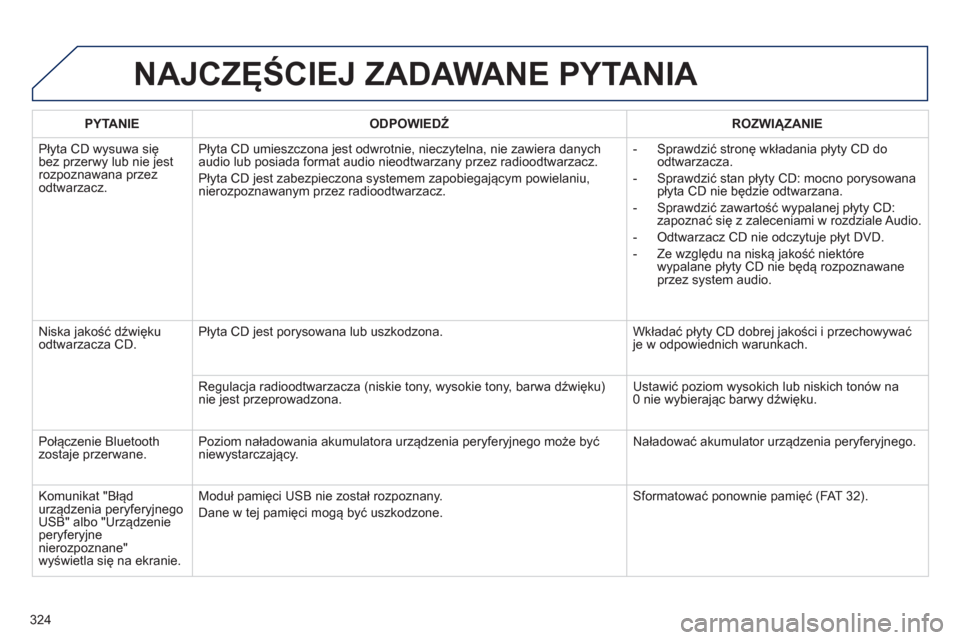 Peugeot 508 Hybrid 2011  Instrukcja Obsługi (in Polish) 324
NAJCZĘŚCIEJ ZADAWANE PYTANIA 
PYTANIE 
 
ODPOWIEDŹ 
 ROZWIĄZANIE  
  Pł
yta CD wysuwa się bez przerwy lub nie jestrozpoznawana przezodtwarzacz. Pł
yta CD umieszczona jest odwrotnie, nieczyt