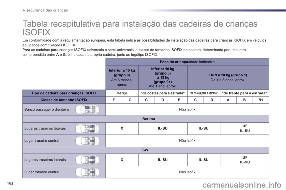 Peugeot 508 Hybrid 2011 Manual do proprietário (in Portuguese) 162
A segurança das crianças
Tabela recapitulativa para instalação das cadeiras de crianças
ISOFIX
Em conformidade com a regulamentação europeia, esta tabela indica Peugeot 508 Hybrid 2011 Manual do proprietário (in Portuguese) 162
A segurança das crianças
Tabela recapitulativa para instalação das cadeiras de crianças
ISOFIX
Em conformidade com a regulamentação europeia, esta tabela indica