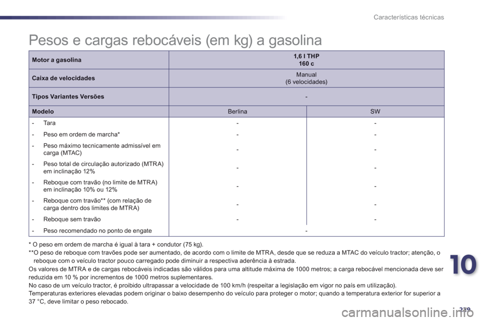 Peugeot 508 Hybrid 2011  Manual do proprietário (in Portuguese) 10
229
Características técnicas
Motor a gasolina1,6 l THP  160 c
Caixa de velocidades 
 
Manual(6 velocidades) 
 
Tipos Variantes Versões 
 - 
 
Modelo 
 
Berlina 
  
 SW  
   
 
-  T
ara 
 -  
-  