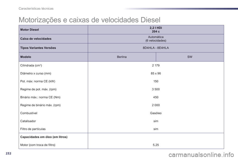 Peugeot 508 Hybrid 2011  Manual do proprietário (in Portuguese) 232
Características técnicas
  Motorizações e caixas de velocidades Diesel  
Motor Diesel2,2 l HDi  204 c
Caixa de velocidades 
 
Automática 
 (6 velocidades) 
 
Tipos Variantes Versões 
 8D4HLA