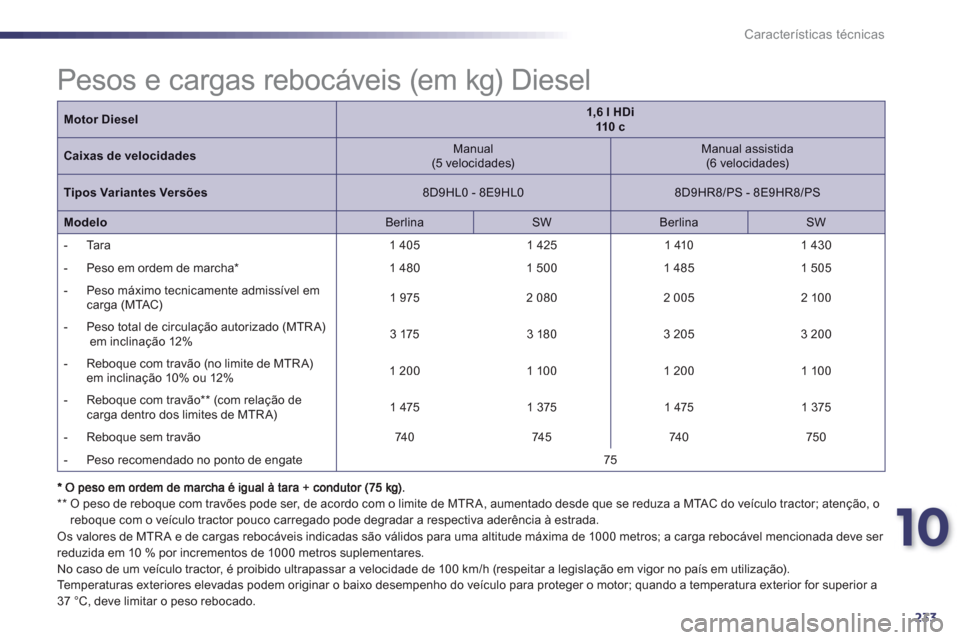 Peugeot 508 Hybrid 2011  Manual do proprietário (in Portuguese) 10
233
Características técnicas
   ** 
 
  O peso de reboque com travões pode ser, de acordo com o limite de MTR A, aumentado desde que se reduza a MTAC do veículo tractor; atenção, o reboque co