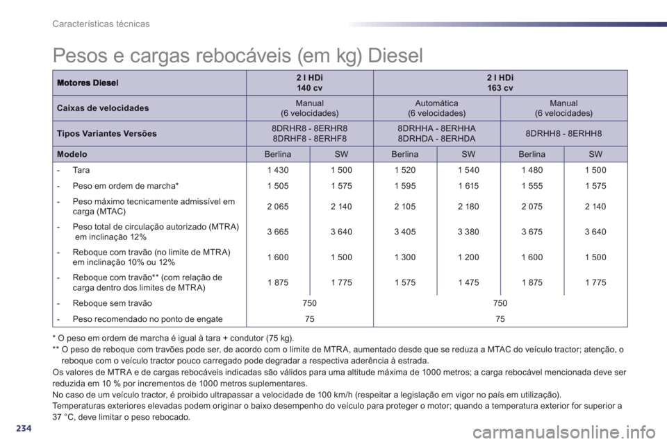 Peugeot 508 Hybrid 2011  Manual do proprietário (in Portuguese) 234
Características técnicas
2lHDi14 0 cv2lHDi163 cv
Caixas de velocidadesManual  (6 velocidades) 
 
Automática 
 (6 velocidades) 
  
 
Manual  (6 velocidades)
Tipos Variantes Versões 
 8DRHR8 - 8