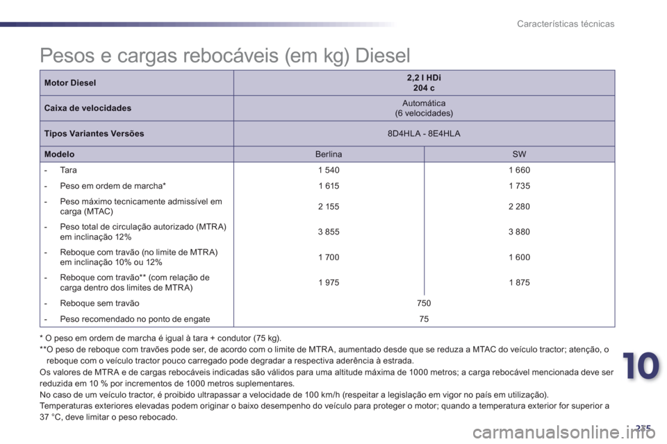 Peugeot 508 Hybrid 2011  Manual do proprietário (in Portuguese) 10
235
Características técnicas
   * O peso em ordem de marcha é igual à tara + condutor (75 kg).
   ** O peso de reboque com travões pode ser, de acordo com o limite de MTR A, aumentado desde qu