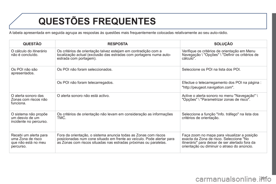Peugeot 508 Hybrid 2011  Manual do proprietário (in Portuguese) 291
QUESTÕES FREQUENTES 
   
A tabela apresentada em seguida agrupa as respostas às questões mais frequentemente colocadas relativamente ao seu auto-rádio. 
QUESTÃO RESPOST
ASOLUÇÃO
 
O cálcul