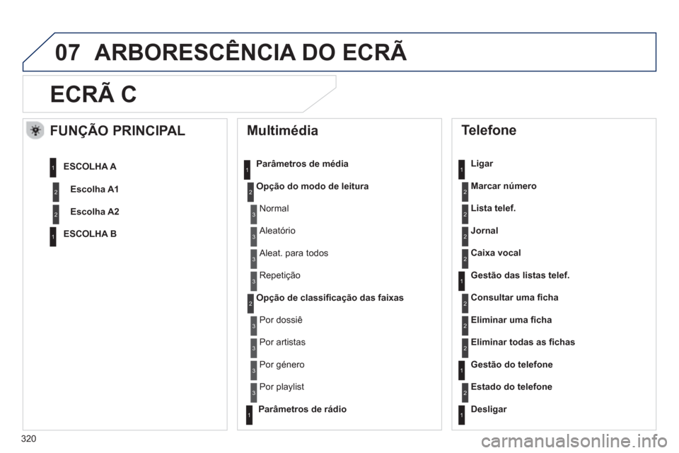 Peugeot 508 Hybrid 2011  Manual do proprietário (in Portuguese) 320
07
ECRÃ C
   
Multimédia 
Parâmetros de média 
Op
ção do modo de leitura
Op
ção de classificação das faixas
   
Telefone 
 
 
Ligar 
Marcar númer
o
Lista telef.
Jornal
Caixa voca
l
   

