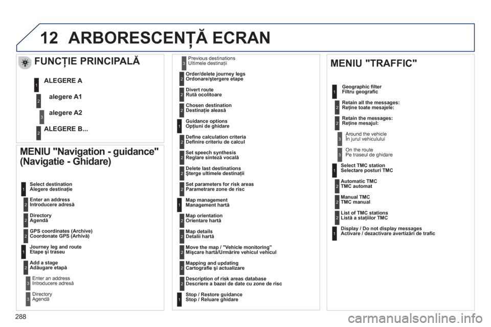 Peugeot 508 Hybrid 2011  Manualul de utilizare (in Romanian) 
288
12
  
MENIU "Navigation - guidance" 
(Navigatie - Ghidare) 
  Enter an address  
 Introducere adres ă  
  Select destination
Alegere destina
ţie
  
Directory   
Agend ă  
  GPS coordinates 
(A