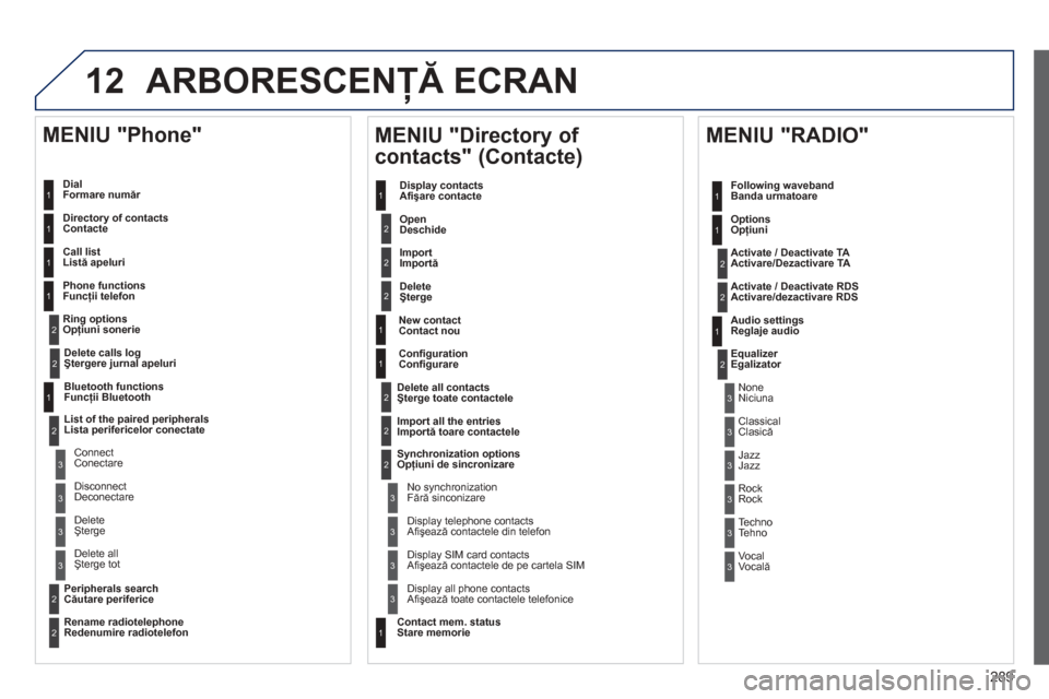 Peugeot 508 Hybrid 2011  Manualul de utilizare (in Romanian) 
289
12ARBORESCENŢĂ ECRAN 
  Dial 
Formare număr  
  Directory of contact
sContacte
  Call list
List
ă apeluri
  Phone functions
Func ţii telefon
  Ring options
Op ţiuni sonerie
   MENIU "Phone"