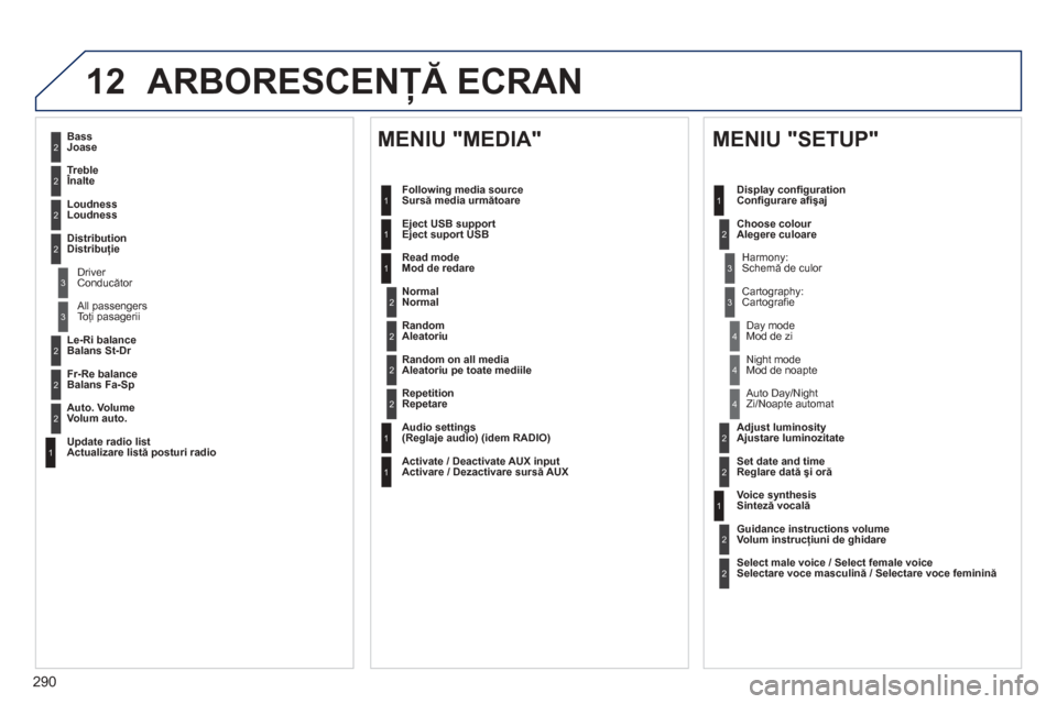 Peugeot 508 Hybrid 2011  Manualul de utilizare (in Romanian) 
290
12ARBORESCENŢĂ ECRAN 
2
3
3
1
4
2
2
1
4
4
2
2
1
1
1
2
1
1
2
2
2
2
2
2
2
3
3
2
2
2
1
  Random on all media   
Aleatoriu pe toate mediile
  Re
petition
Repetare
  Audio settin
gs(Reglaje audio) (