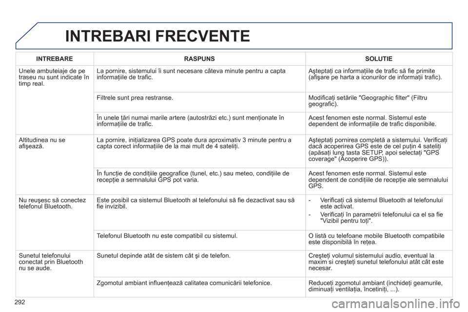 Peugeot 508 Hybrid 2011  Manualul de utilizare (in Romanian) 
292
INTREBARI FRECVENTE 
INTREBARERASPUNSSOLUTIE
 Unele ambuteiaje de pe
traseu nu sunt indicate în
timp real.  La pornire, sistemului îi sunt necesare câteva minute pentru a cap\
ta
informaţiile