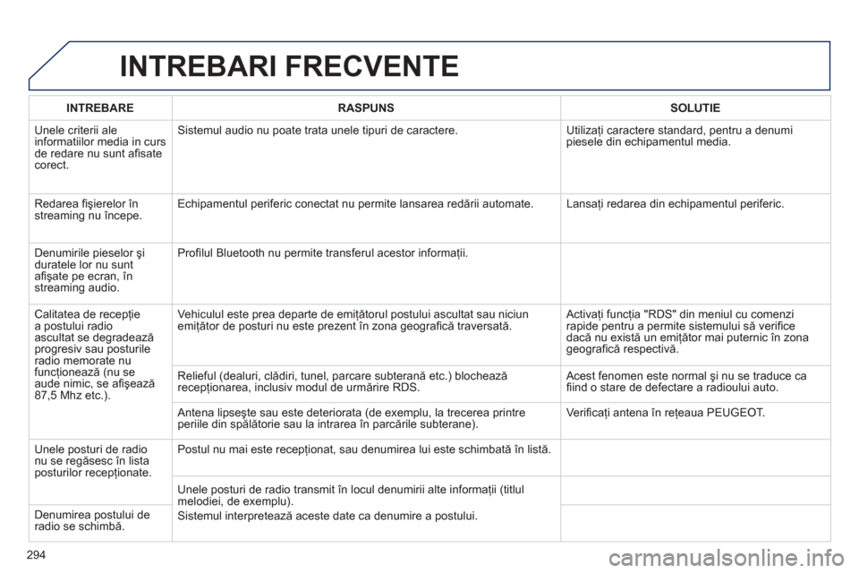 Peugeot 508 Hybrid 2011 Manualul de utilizare (in Romanian)
294
INTREBARI FRECVENTE
INTREBARERASPUNSSOLUTIE
Unele criterii ale
informatiilor media in curs de redare nu sunt a fi sate corect.
Sistemul audio nu poate trata unele tipuri de caractere. Utiliz Peugeot 508 Hybrid 2011 Manualul de utilizare (in Romanian)
294
INTREBARI FRECVENTE
INTREBARERASPUNSSOLUTIE
Unele criterii ale
informatiilor media in curs de redare nu sunt a fi sate corect.
Sistemul audio nu poate trata unele tipuri de caractere. Utiliz