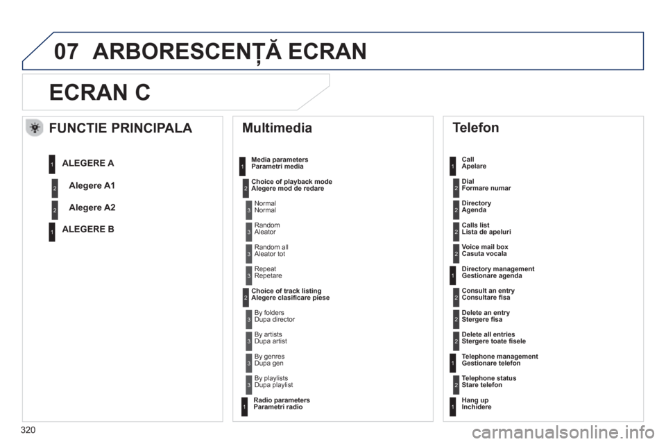 Peugeot 508 Hybrid 2011  Manualul de utilizare (in Romanian) 320
07
ECRAN C 
  Multimedia 
Media parametersParametri media 
Choice of pla
yback mode Alegere mod de redare 
Choice of track listin
gAlegere clasiﬁ care piese
 
Telefon 
 
 
Call Apelare 
   
Dial