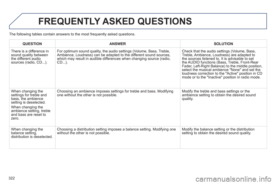 Peugeot 508 Hybrid Dag 2012.5  Owners Manual 322
  FREQUENTLY ASKED QUESTIONS
QUESTIONANSWER SOLUTION
 
There is a difference in sound quality between
the different audiosources (radio, CD...). For optimum sound qualit
y, the audio settings (Vol