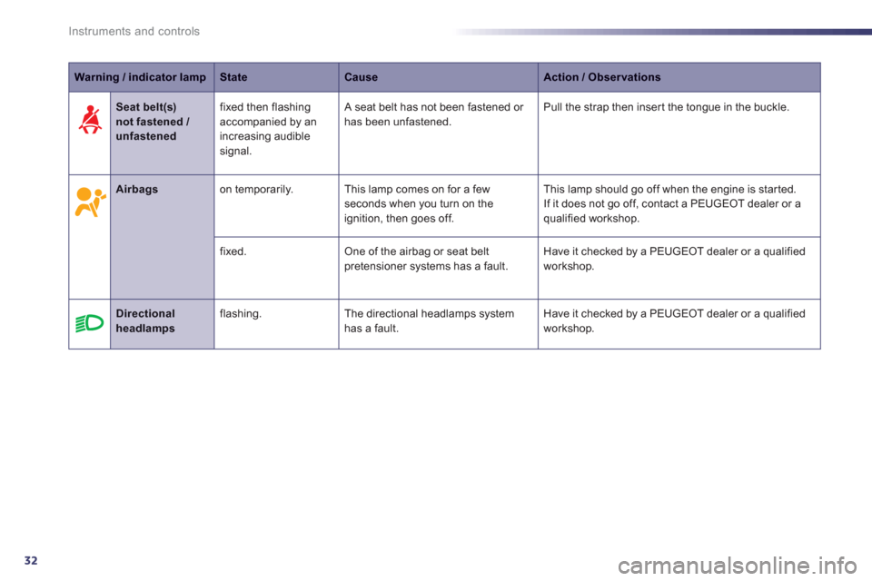 Peugeot 508 Hybrid Dag 2012.5 Owners Guide 32
Instruments and controls
Warning / indicator lampStateCauseAction / Observations
   
 
 Airbagson temporarily. This lamp comes on for a fewseconds when you turn on the 
ignition, then goes off. Thi