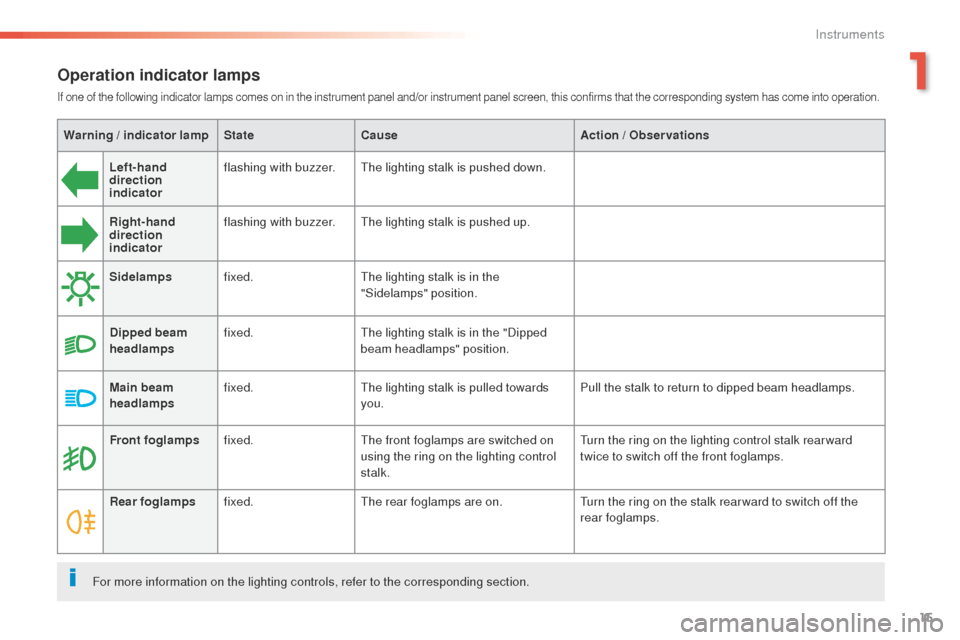 Peugeot 508 RXH 2016  Owners Manual 15
508 _en_Chap01_instrument-bord_ed01-2016
Operation indicator lamps
If one of the following indicator lamps comes on in the instrument panel and/or instrument panel screen, this confirms that the co