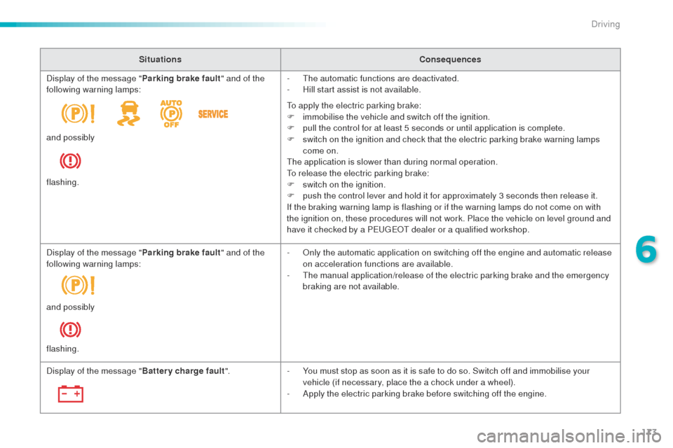 Peugeot 508 RXH 2016  Owners Manual 173
508_en_Chap06_conduite_ed01-2016
SituationsConsequences
Display of the message " Parking brake fault" and of the 
following warning lamps: -
  t
h
 e automatic functions are deactivated.
-
 
H
 il