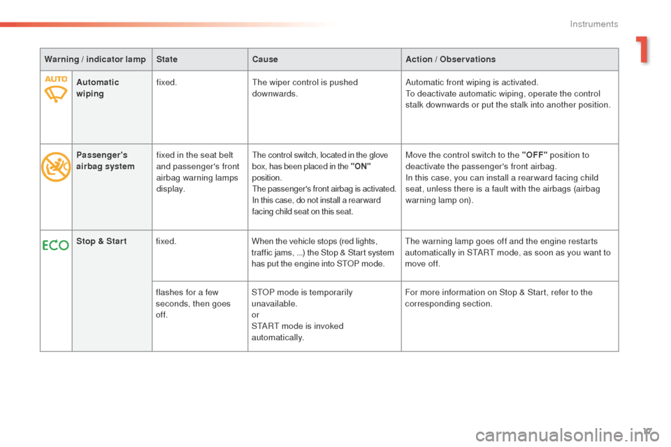 Peugeot 508 RXH 2016 User Guide 17
508 _en_Chap01_instrument-bord_ed01-2016
Warning / indicator lampStateCause Action / Observations
Automatic 
wiping fixed.
th

e wiper control is pushed 
downwards. Automatic front wiping is activa
