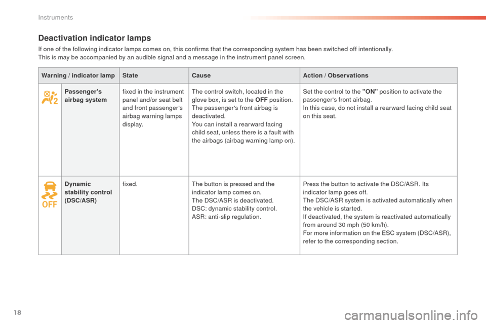 Peugeot 508 RXH 2016  Owners Manual 18
508 _en_Chap01_instrument-bord_ed01-2016
Deactivation indicator lamps
If one of the following indicator lamps comes on, this confirms that the corresponding system has been switched off intentional
