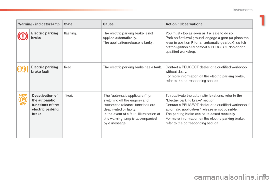 Peugeot 508 RXH 2016 User Guide 21
508 _en_Chap01_instrument-bord_ed01-2016
Warning / indicator lampStateCause Action / Observations
Electric parking 
brake flashing.
th

e electric parking brake is not 
applied automatically.
th

e
