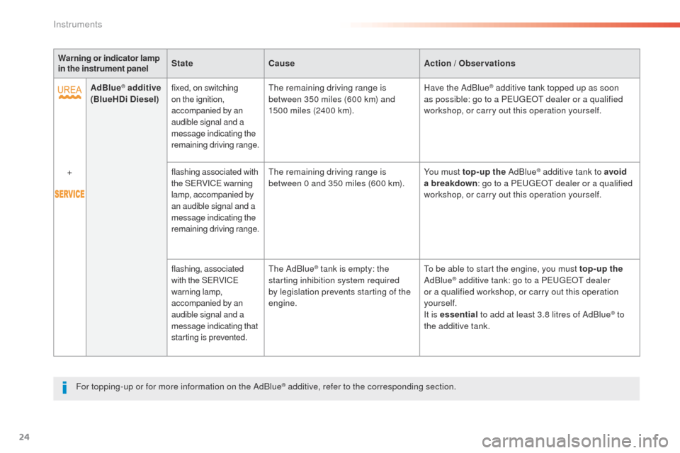 Peugeot 508 RXH 2016  Owners Manual 24
508 _en_Chap01_instrument-bord_ed01-2016
Warning or indicator lamp 
in the instrument panelState
Cause Action / Observations
AdBlue
® additive  
(BlueHDi Diesel) fixed, on switching 
on the igniti