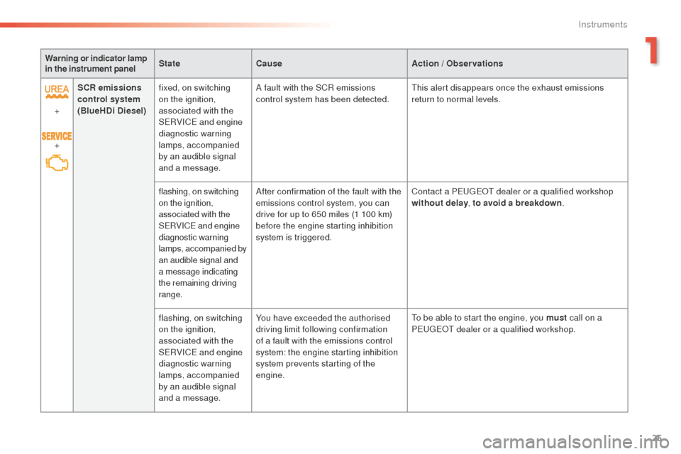 Peugeot 508 RXH 2016  Owners Manual 25
508 _en_Chap01_instrument-bord_ed01-2016
Warning or indicator lamp 
in the instrument panelState
Cause Action / Observations
+
+ SCR emissions 
control system
 
(BlueHDi Diesel) fixed, on switching