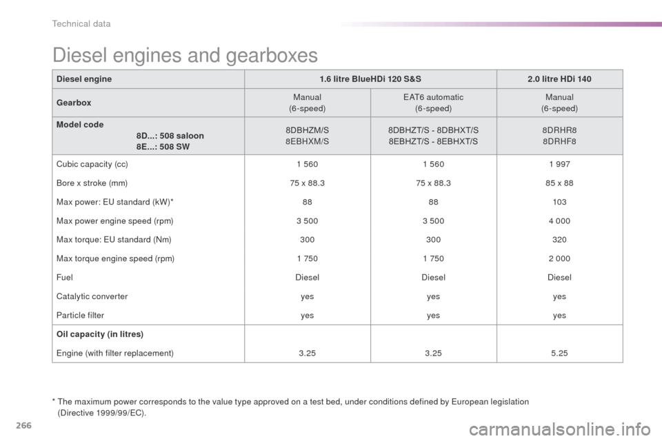 Peugeot 508 RXH 2016 Owners Manual 266
508_en_Chap09_caracteristiques-techniques_ed01-2016
Diesel engine1.6 litre BlueHDi 120 S&S2.0 litre HDi 140
Gearbox Manual
(6-speed)
eAt6
automatic
(6-speed) Manual
(6-speed)
Model code
8D Peugeot 508 RXH 2016 Owners Manual 266
508_en_Chap09_caracteristiques-techniques_ed01-2016
Diesel engine1.6 litre BlueHDi 120 S&S2.0 litre HDi 140
Gearbox Manual
(6-speed)
eAt6
automatic
(6-speed) Manual
(6-speed)
Model code
8D