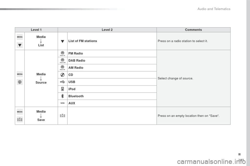 Peugeot 508 RXH 2016  Owners Manual 283
508_en_Chap10c_SMegplus_ed01-2016
Level 1Level 2 Comments
Media
List List of FM stations
Press on a radio station to select it.
Media
Source FM Radio
Select change of source.
DAB Radio
AM Radio
CD