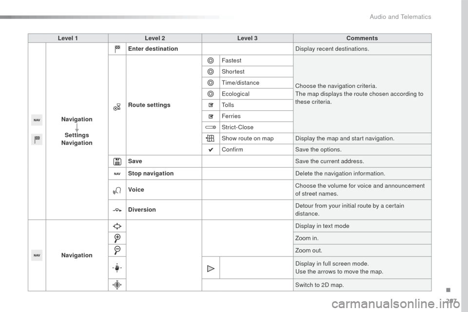 Peugeot 508 RXH 2016  Owners Manual 297
508_en_Chap10c_SMegplus_ed01-2016
Level 1Level 2 Level 3 Comments
Navigation Settings
Navigation Enter destination
Display recent destinations.
Route settings Fastest
Choose the navigation criteri