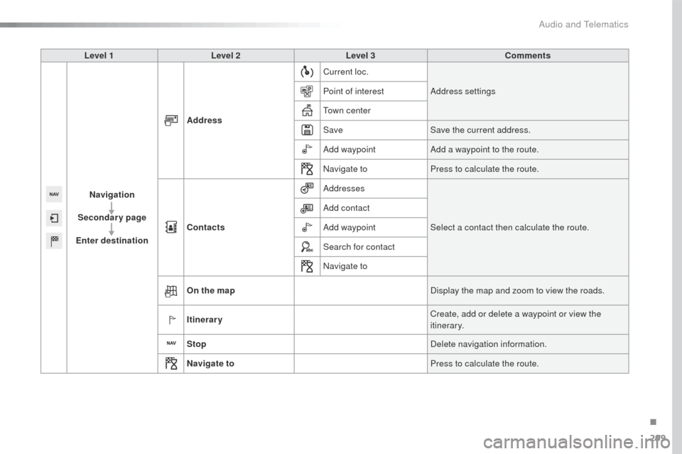 Peugeot 508 RXH 2016  Owners Manual 299
508_en_Chap10c_SMegplus_ed01-2016
Level 1Level 2 Level 3 Comments
Navigation
Secondary page
Enter destination Address
Current loc.
Address settings
Point of interest
to

wn center
Save Save the cu