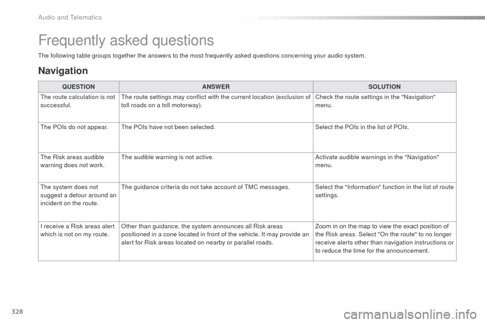 Peugeot 508 RXH 2016 Manual Online 328
508_en_Chap10c_SMegplus_ed01-2016
the following table groups together the answers to the most frequently asked questions concerning your audio system.
Frequently asked questions
Navigation
QUESTIO