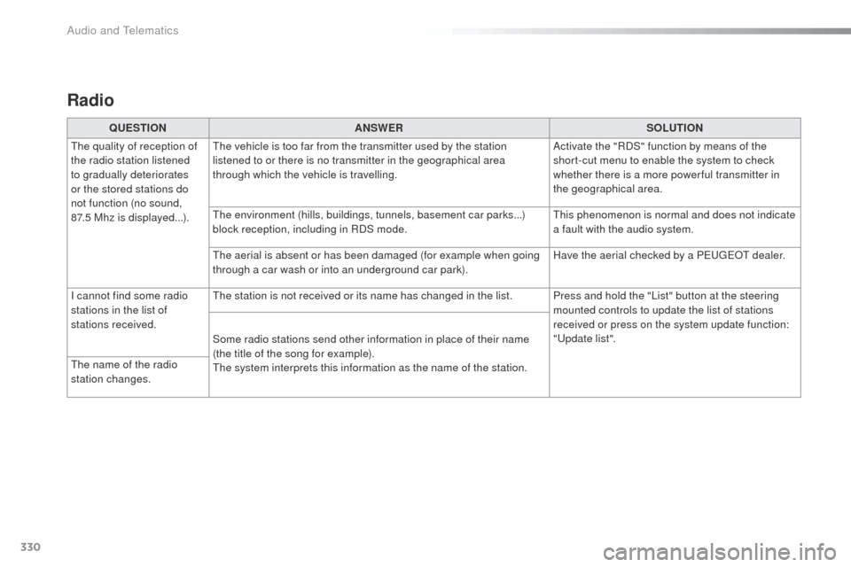 Peugeot 508 RXH 2016 User Guide 330
508_en_Chap10c_SMegplus_ed01-2016
Radio
QUESTIONANSWER SOLUTION
th

e quality of reception of 
the radio station listened 
to gradually deteriorates 
or the stored stations do 
not function (no so